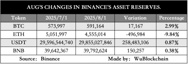 Binance выпустила отчет по резервам