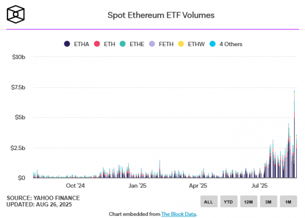 Приток в спотовые ETH-ETF составил $444 млн, что в 2 раза больше, чем у BTC-ETF
Приток в спотовые ETH-ETF составил $444 млн, что в 2 раза больше, чем у BTC-ETF