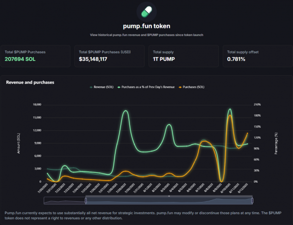 Платформа Pump.fun выкупает свой токен на 40% дороже рыночной цены
Платформа Pump.fun выкупает свой токен на 40% дороже рыночной цены