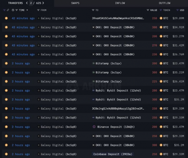 
                    Galaxy Digital ставит на падение курса биткоина, продавая монеты                