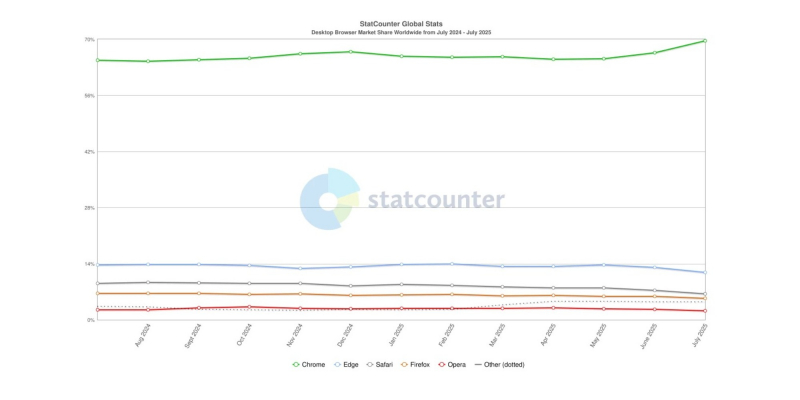 Названы самые популярные браузеры в мире — Chrome продолжает набирать обороты