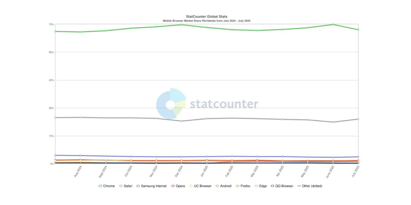Названы самые популярные браузеры в мире — Chrome продолжает набирать обороты