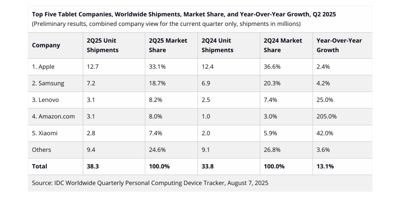 Продажи планшетов выросли на 13% — названы самые популярные модели Apple, Xiaomi и Samsung