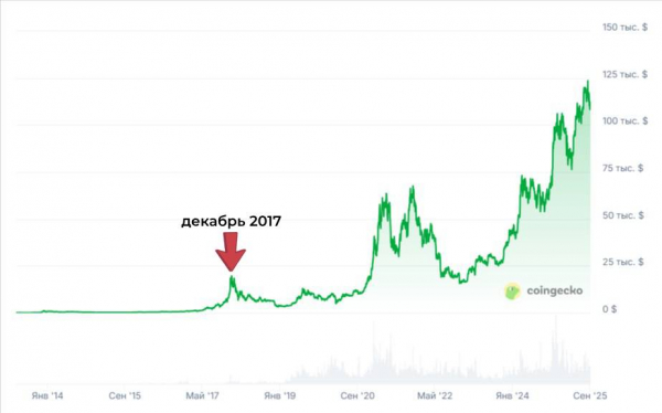 
                    Эксперты оценили, что будет с мировой экономикой, если биткоин вырастет до $1 млн                