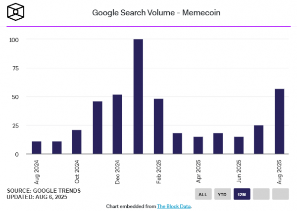 Число поисковых запросов по слову «мемкоин» в Google снова растёт
Число поисковых запросов по слову «мемкоин» в Google снова растёт