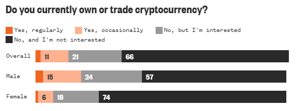 Молодёжь воспринимает криптовалюты как способ быстро разбогатеть
Молодёжь воспринимает криптовалюты как способ быстро разбогатеть