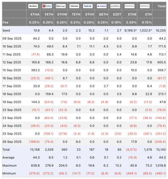 Рекордный отток капитала: Ethereum-ETF потеряли $795,6 млн за неделю Рекордный отток капитала: Ethereum-ETF потеряли $795,6 млн за неделю