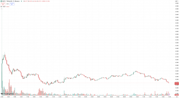 
                    WLFI не оправдал ожидания инвесторов, способен ли XYZ на 19x рост?                