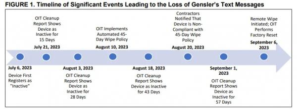 SEC лишилась переписки Гэри Генслера SEC лишилась переписки Гэри Генслера