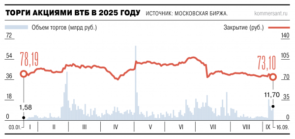 Дисконт ВТБ измерят «якорем»
Дисконт ВТБ измерят «якорем»