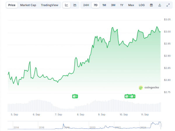 Искусственный интеллект спрогнозировал цену XRP к 1 октября
Искусственный интеллект спрогнозировал цену XRP к 1 октября