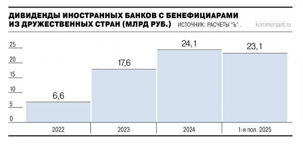 Иностранные банки копят прибыль
Иностранные банки копят прибыль