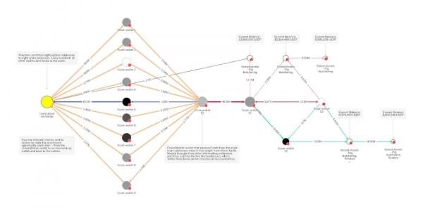 Binance посодействовала заморозке активов мошенников на $47 млн Binance посодействовала заморозке активов мошенников на $47 млн