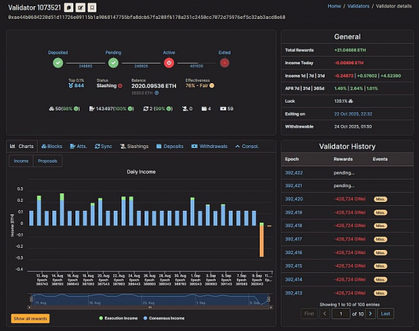 
                    Очередь на вывод ETH со стейкинга увеличилась до 2-летнего максимума                