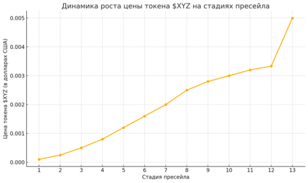 
                    WLFI не оправдал ожидания инвесторов, способен ли XYZ на 19x рост?                