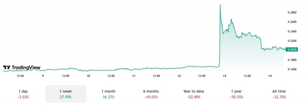 Кибератака пошла на пользу нативному токену сети Shibarium BONE
Кибератака пошла на пользу нативному токену сети Shibarium BONE