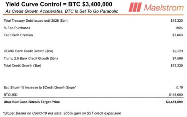 Артур Хейс прогнозирует рост цены биткоина до $,4 млн к 2028 году
Артур Хейс прогнозирует рост цены биткоина до $,4 млн к 2028 году