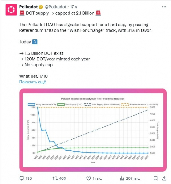 
                    DAO Polkadot одобрила ограничение предложения DOT 2,1 млрд токенов                