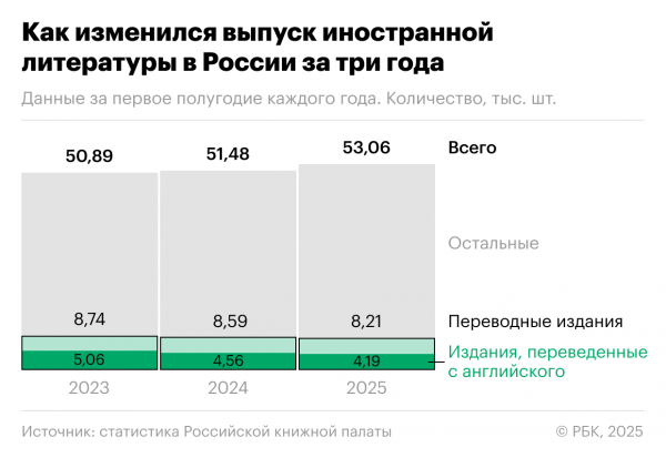 
                    Как книг в России стало больше, а переводных — меньше. Инфографика
                