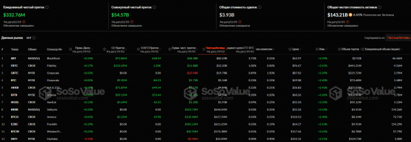 
                    Приток $332 млн в BTC-ETF положил конец доминированию ETH-ETF                
