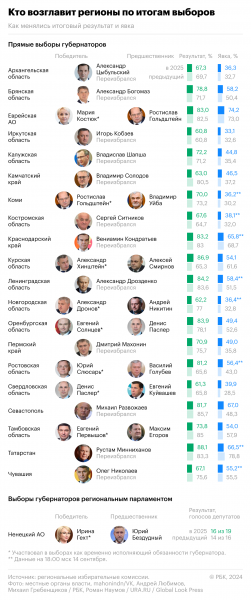 Политологи назвали семь губернаторов в «красной зоне»
Политологи назвали семь губернаторов в «красной зоне»
