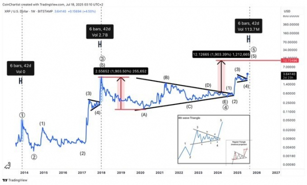 
                    Аналитик верит в рост цены XRP до $13 в течение 40 дней                