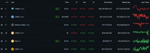 В JPMorgan назвали проблему «гонки стейблкоинов» В JPMorgan назвали проблему «гонки стейблкоинов»