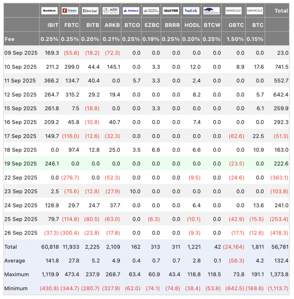 Рекордный отток капитала: Ethereum-ETF потеряли $795,6 млн за неделю Рекордный отток капитала: Ethereum-ETF потеряли $795,6 млн за неделю