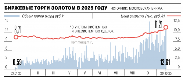 Золоту придали вес
Золоту придали вес