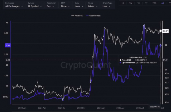 Открытый интерес к XRP резко вырос после превышения порога в $3
Открытый интерес к XRP резко вырос после превышения порога в $3