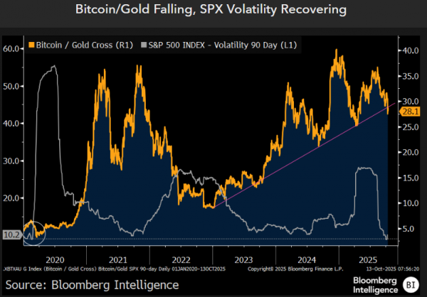 Стратег Bloomberg: биткоин находится на грани «великой перезагрузки»
Стратег Bloomberg: биткоин находится на грани «великой перезагрузки»
