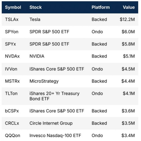 Капитализация токенизированных активов увеличилась в 14 раз
Капитализация токенизированных активов увеличилась в 14 раз
