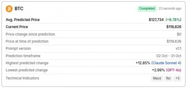 Искусственный интеллект спрогнозировал цену биткоина на 31 октября 2025 года
Искусственный интеллект спрогнозировал цену биткоина на 31 октября 2025 года