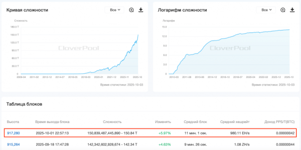 Сложность майнинга биткоина достигла рекорда Сложность майнинга биткоина достигла рекорда