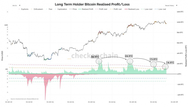 Аналитики указали на рекордный объем «проснувшихся» BTC Аналитики указали на рекордный объем «проснувшихся» BTC
