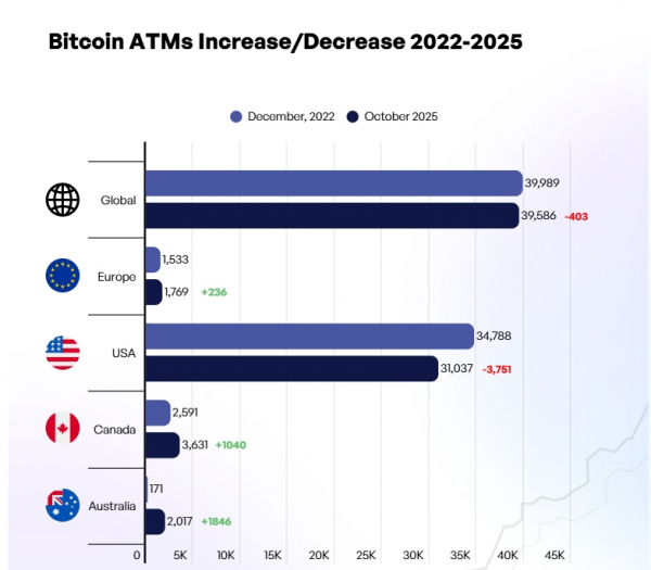Глобальное количество биткоин-банкоматов достигло максимума с декабря 2022 года
Глобальное количество биткоин-банкоматов достигло максимума с декабря 2022 года