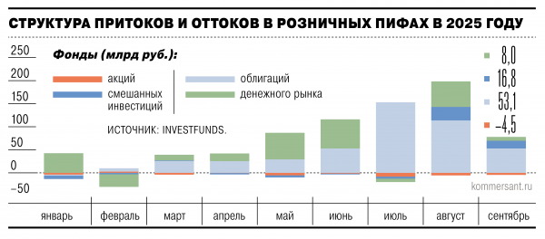 ЦБ охладил коллективные инвестиции
ЦБ охладил коллективные инвестиции
