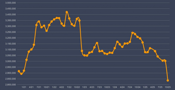 Курс биткоина превысил $125,000 на фоне истощения запасов BTC
Курс биткоина превысил $125,000 на фоне истощения запасов BTC