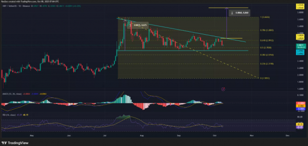 Цена XRP формирует бычью модель. Возможен рост на 37% в ближайшие дни
Цена XRP формирует бычью модель. Возможен рост на 37% в ближайшие дни