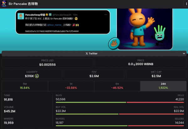 Китайский аккаунт биржи PancakeSwap в соцсети взломан для продвижения мемкоина
Китайский аккаунт биржи PancakeSwap в соцсети взломан для продвижения мемкоина