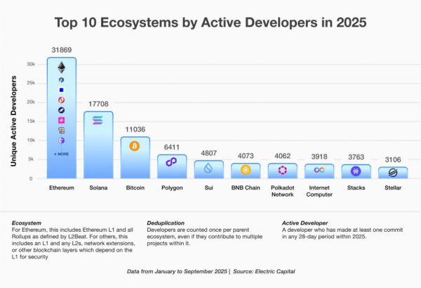 Ethereum обошел биткоин по количеству новых разработчиков Ethereum обошел биткоин по количеству новых разработчиков