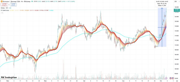 Курс биткоина превысил $125,000 на фоне истощения запасов BTC
Курс биткоина превысил $125,000 на фоне истощения запасов BTC