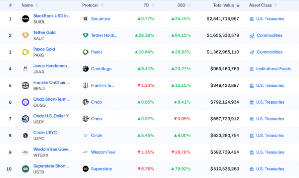 Рынок RWA приближается к $35 млрд после месячного прироста на 10.58%, количество держателей достигло 489 тыс. Рынок RWA приближается к $35 млрд после месячного прироста на 10.58%, количество держателей достигло 489 тыс.