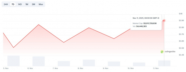 За неделю рынки NFT и мемкоинов восстановились после месячного спада
За неделю рынки NFT и мемкоинов восстановились после месячного спада