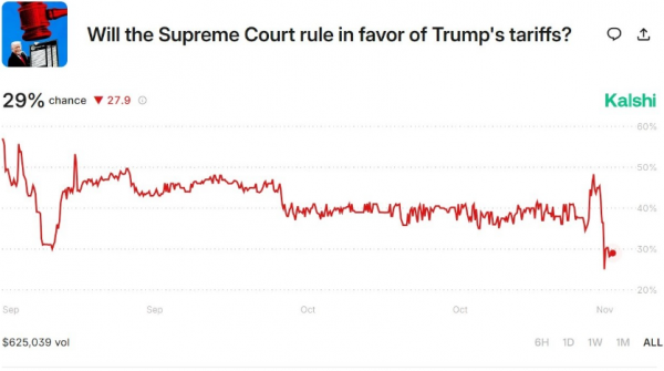 Трейдеры Polymarket и Kalshi делают ставки на ограничение полномочий Дональда Трампа
Трейдеры Polymarket и Kalshi делают ставки на ограничение полномочий Дональда Трампа