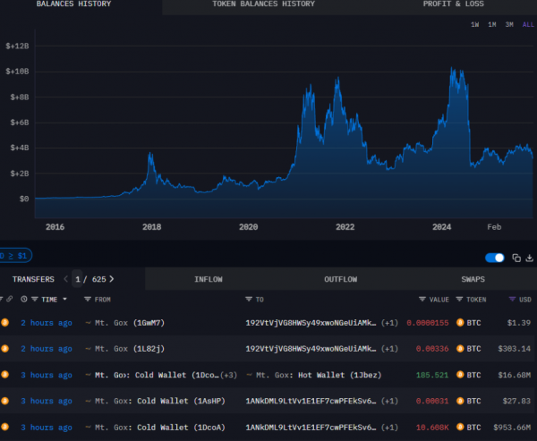 Mt. Gox перевела BTC на $953 млн спустя 8 месяцев и вызвала волнения на рынке
Mt. Gox перевела BTC на $953 млн спустя 8 месяцев и вызвала волнения на рынке