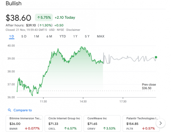 
                    ARK Invest завершила неделю покупками биткоин-ETF, Bullish, Circle, BitMine                