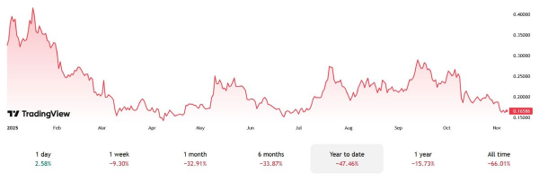 ETF на базе никому не нужного мемкоина Dogecoin выпустят в ноябре
ETF на базе никому не нужного мемкоина Dogecoin выпустят в ноябре