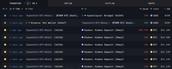 Сколотивший миллиарды кит поставил на рост биткоина и эфириума
Сколотивший миллиарды кит поставил на рост биткоина и эфириума
