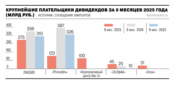 
                Акционерам срезали выплаты
            